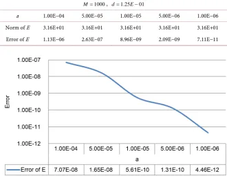 Table 2. Error of the asymptotic solution E when M =1000 and d=1.25E−01 cm. 