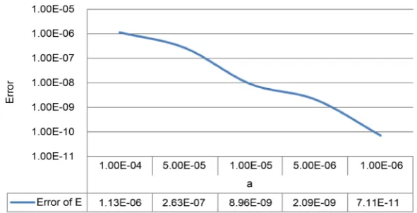 Figure 2. Error of the asymptotic solution E when M =1000 and d=1.25E−01 cm. 