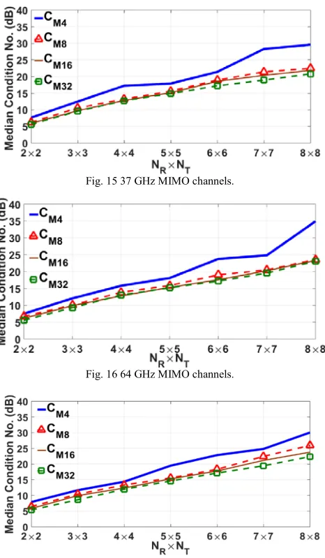 Fig. 17 71 GHz MIMO channels.