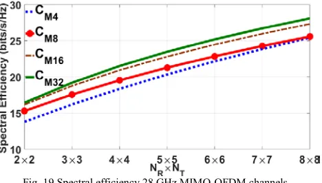 Fig. 19 Spectral efficiency 28 GHz MIMO-OFDM channels. 