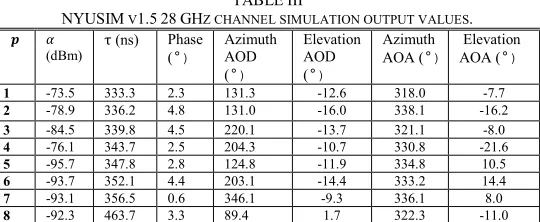 Fig. 2 CDF for AOD and AOA AS at 28 GHz and 800 MHz. 