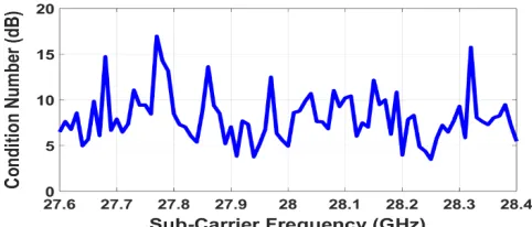 Fig. 4 Condition number of the channel matrix for OFDM sub-carriers with 