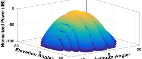 Fig. 6. 28 GHz configuration  