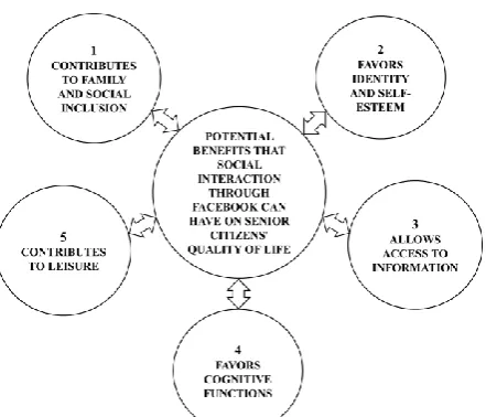 Fig. 1.  Potential Benefits that social interaction through Facebook can have  on Senior Citizens' Quality of Life