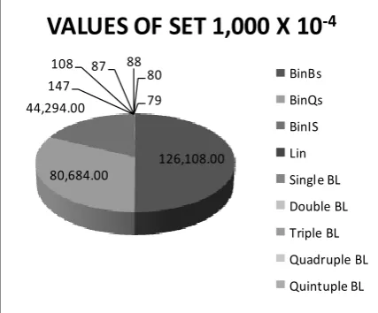 Table 1:  Time Spent in Millisecond for the Execution of 50 to 100,000 Data Set Set BinBS      BinQS BinIS Lin Single Double Triple 