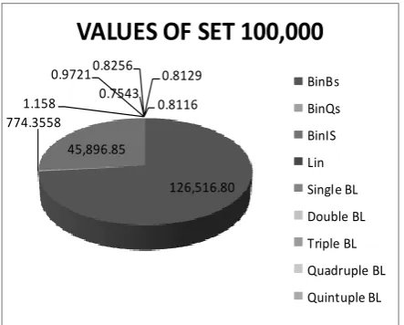 Figure 5: Pictorial Analysis of the Search Algorithms     used on Data Set 100,000 