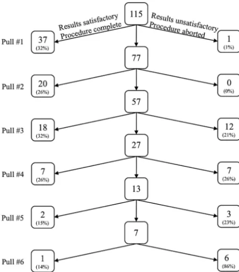 Fig 1. Decision tree results at each of �6 retrieval attempts.