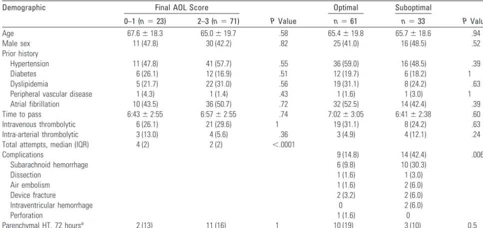 Table 1: Comparison by final AOL score and optimal number of attempts