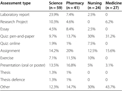 Table 8 A comparison of the type of, and time allocated to, teaching methods across degree programs