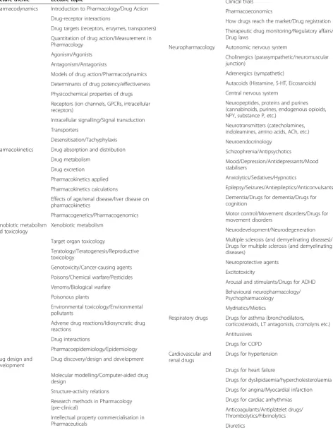 Table 3 Lecture topics provided for each lecture theme inthe survey