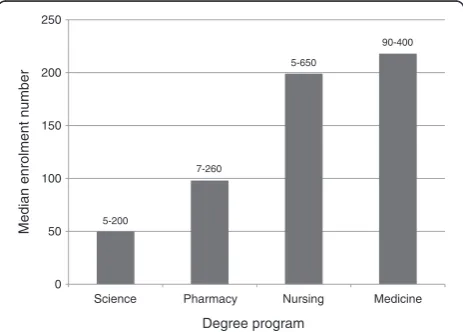 Table 4 Specific degrees included for each degree program