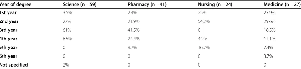 Figure 2 A comparison of the nature of the delivery ofpharmacology across degree programs