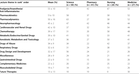 Table 6 A comparison of course content by lecture theme across degree programs, depicted as frequency of lecturethemes taught (percentage) across degree programs