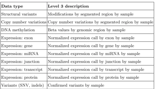 Table 2. Managed omic data types