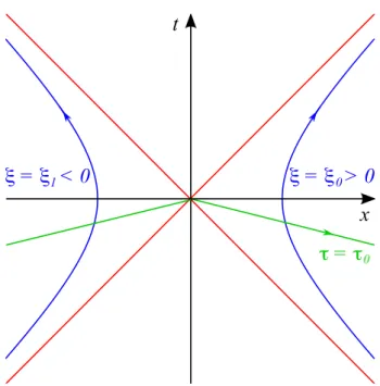 Figure 3.2. Two curves with varying τ and fixed opposite values of ξ are marked in blue; a curve with fixed τ is marked in green.