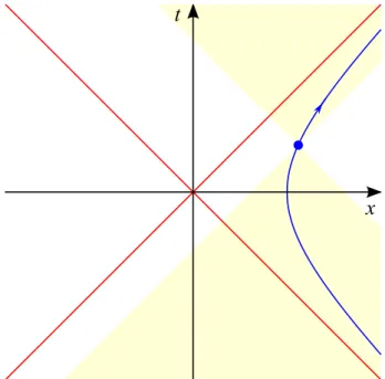 Figure 3.3. The blue line is the trajectory of a Rindler observer and the yellow area is the set of events with that, at a certain time, he can exchange signals