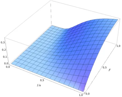Figure 5.1. Plot of the probability | τ hn|0i α | 2 as a function of 1/n and F . You can see that the probability of measuring high energies (small 1/n) is small and it increases with F, taht is with α.