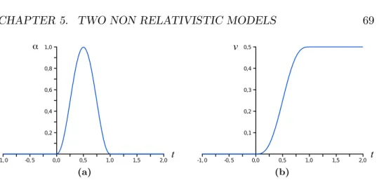 Figure 5.2. (a) Acceleration of the observer. (b) Speed of the observer with respect to the inertial frame in which it is at rest at the beginning.