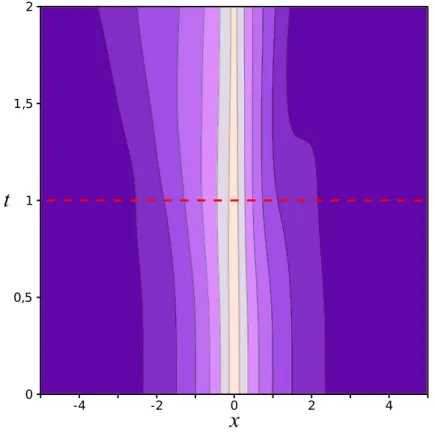 Figure 5.3. Level plot of |ψ(x, t)| 2 . The end of the acceleration phase is marked with a red line.