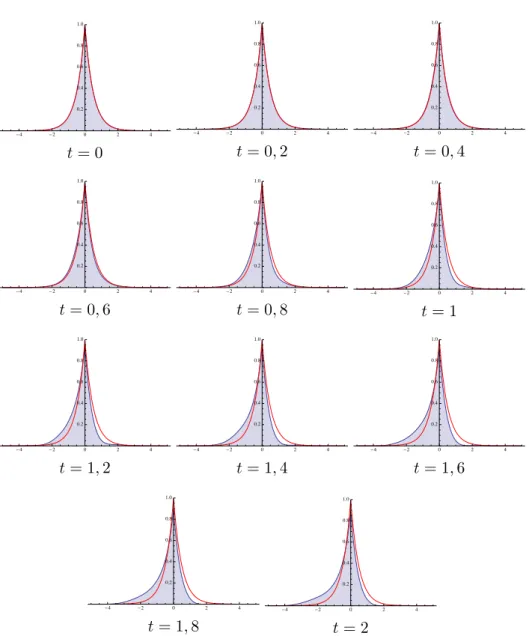 Figure 5.4. Plot of |ψ(x, t)| 2 as a function of x for different values of t. The first two rows are subjected to acceleration