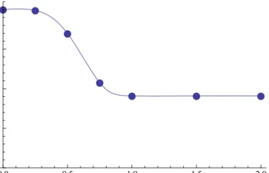 Figure 5.5. Transition probability between the field state and the vacuum as a function of time
