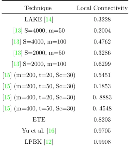 Table 2. The Local Connectivity of Different Techniques