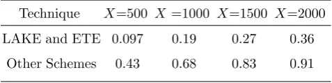 Table 3. Indirect Key Exposure Probability of DifferentSchemes