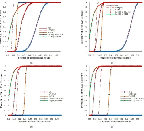 Table 5. This shows that the memory required withLPBK and the approach in [16] is very large