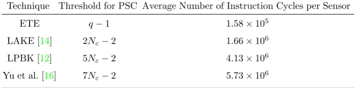 Table 4. Memory Cost for Different Techniques
