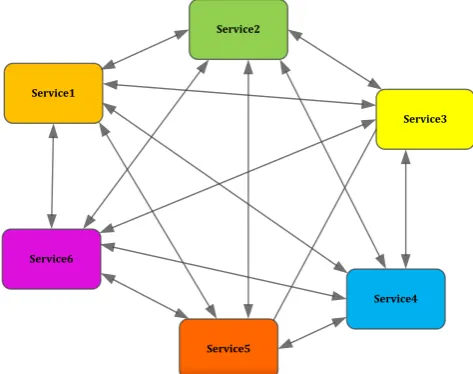 Figure 1: Point-to-Point Integration Technique 