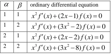 Table 1: Classes of differential equations obtained for the probability density function of the Frȇchet distribution for different parameters