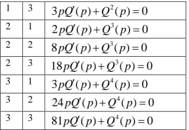 Table 3: Classes of differential equations obtained for the survival function of the Frȇchet distribution for different parameters
