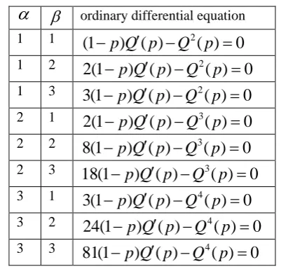 Table 4: Classes of differential equations obtained for the inverse survival function of the Frȇchet distribution for different parameters 