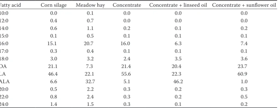 Table 1. Ingredients of experimental diets (dry matter basis) (g/kg)