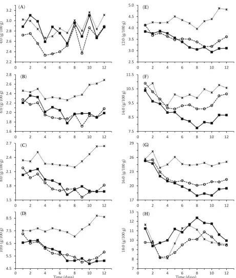 Figure 1. Temporal changes in 4:0 to 18:0 saturated fatty acids content in milk from ewes fed a winter ration (×), winter ration supplemented with linseed (■) and sunflower (○) oils