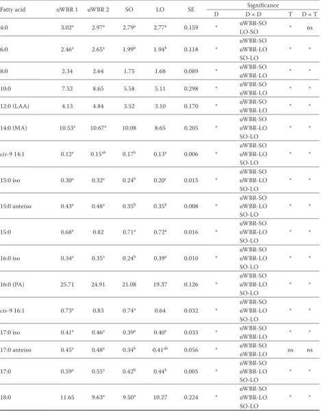 Table 3. Effect of diet composition and days of plant oils supplementation on selected milk fatty acids content of ewes fed unsupplemented winter basal ration (uWBR) at the start (1) and end (2) of the experiment, and winter basal ration (WBR) supplemented with sunflower oil (SO) and linseed oil (LO) (g/100 g fatty acid methyl esters (FAME)) at the end of the experiment