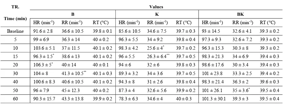 Table 2. Cardiopulmonary function and rectal temperaturefollowing epidural administration of bupivacaine (B; 0.5 mg kg-1), ketamine (K; 2.5 mg kg-1), and bupivacaine+ketamine combination (BK; 0.25+1.25 mg kg-1) in sheep
