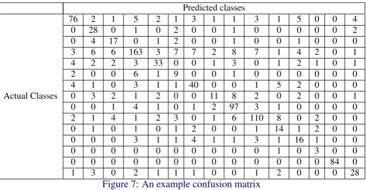 Table 2 {v, p, w, s}. For example, Ap would represent the accuracy of phoneme classiﬁers,and ERv would represent viseme error rate using a viseme based language model.