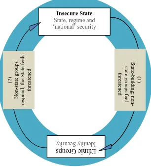 Figure 1: The insecurity dilemma in process 