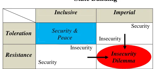 Figure 2: Choices and Outcomes in the insecurity dilemma 