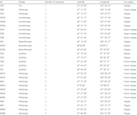 Table 1 Site description and location of plots