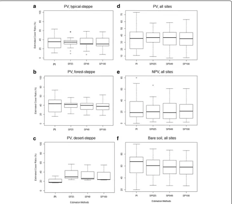 Fig. 3 Box plots of a–c PV cover estimates in each steppe type based on field-based methods, and d–e PV, NPV, and bare soil cover estimates of allsites combined