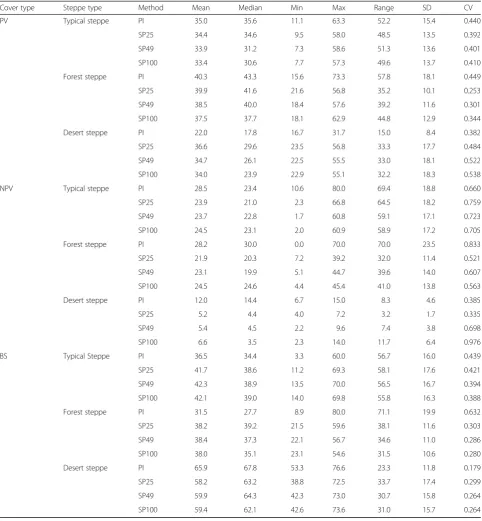 Table 2 Summary statistics of PV, NPV, and BS cover estimates of steppe types and field-based methods