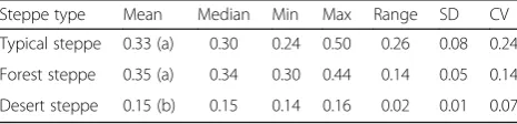 Table 3 Summary statistics and comparisons of NDVI of eachsteppe types (α = 0.01)