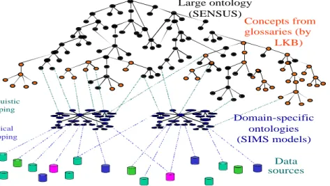 Figure 3. Ontology and Domain Models