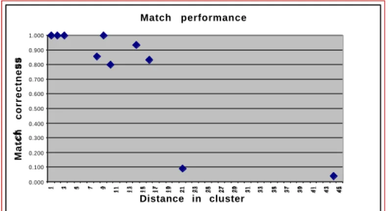 Figure 4. Accuracy of alignment of 98 domain model concepts (organized in 10 groups) against SENSUS (90,000 concepts), using automated alignment heuristics.