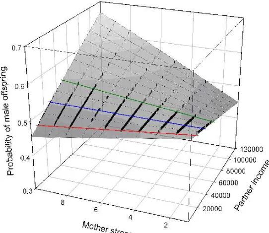Figure 1 - Maternal Stress/Partner Income Effects on Offspring As maternal stress increases the likelihood of male offspring also increases