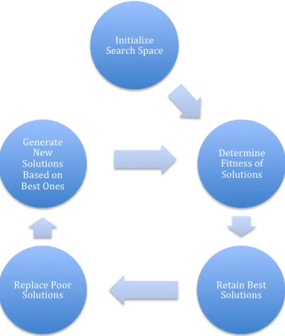 Figure 2 – Genetic Algorithm Overview The generalized concept of the genetic algorithm can be applied a variety of specific problems by utilizing a fitness function to find the best possible answer