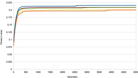 Figure 3 - Maximum Fitnesss The genetic algorithm was run five times with five differing subsets of the data