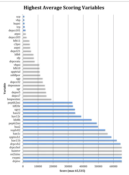 Figure 4 - Highest Scoring Variables Variables with the highest average scores across all chromosomes within each run of the genetic algorithm